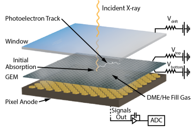 Schema di funzionamento del gas detector. Credits: NASA